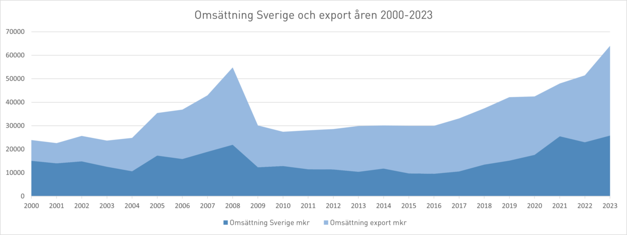 Omsättningens utveckling åren 2000-2023 (till svensk kund och på export)